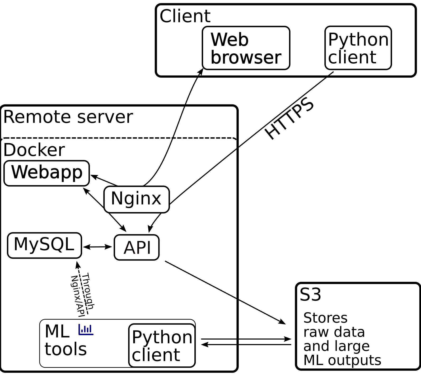 Schematics of the web server services